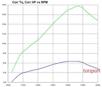 TorqSoft - 50cc AM6 Dyno